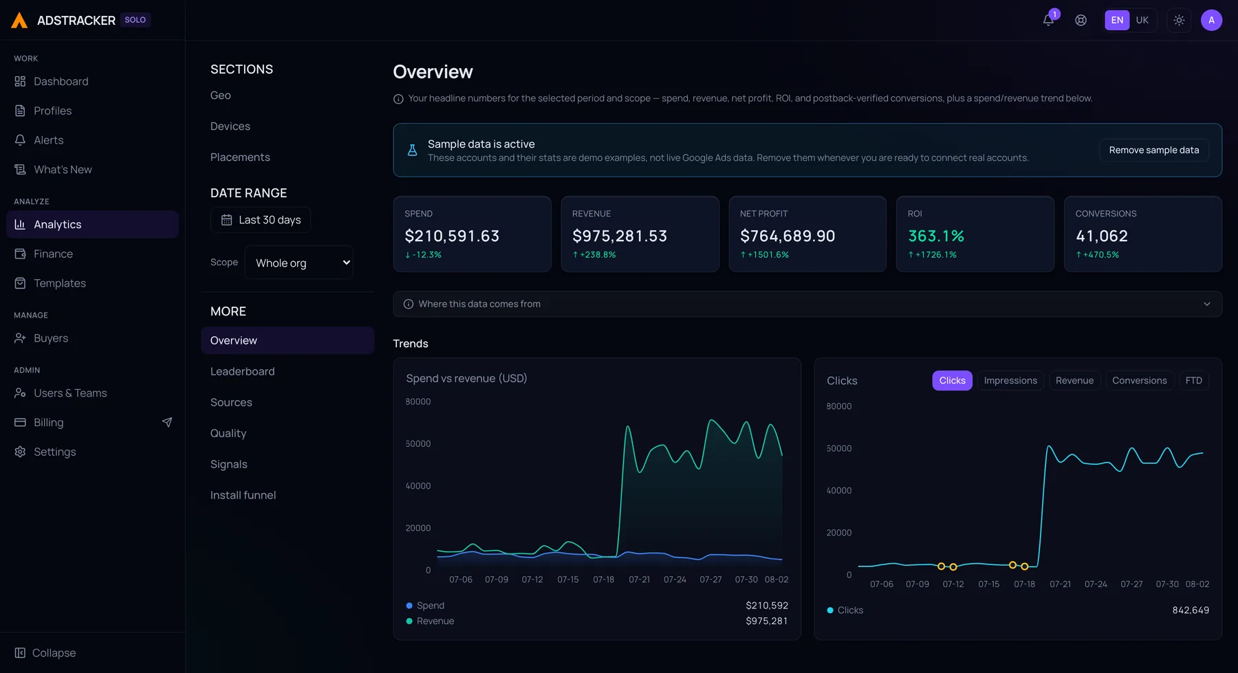 Вкладка Overview в аналитике с расходом, доходом, чистой прибылью, ROI и подтверждёнными постбэком конверсиями за последние 30 дней, с графиками расхода против дохода и кликов
