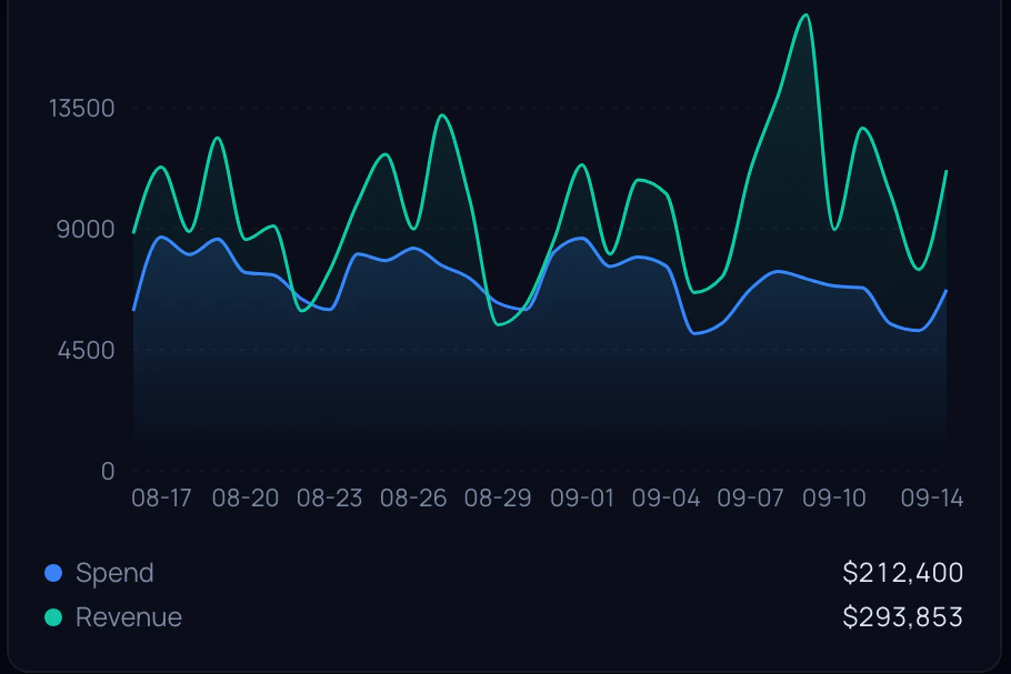 The spend-versus-revenue chart from the analytics Overview: 30 days of daily spend and revenue, with each total in the legend