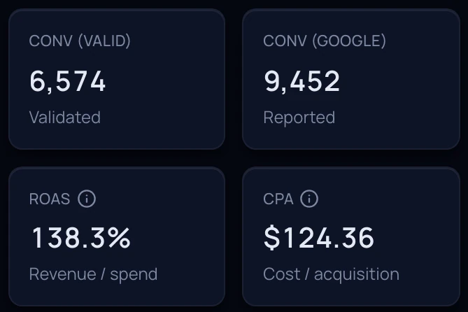 Dashboard tiles for validated conversions, conversions reported by Google, ROAS and CPA
